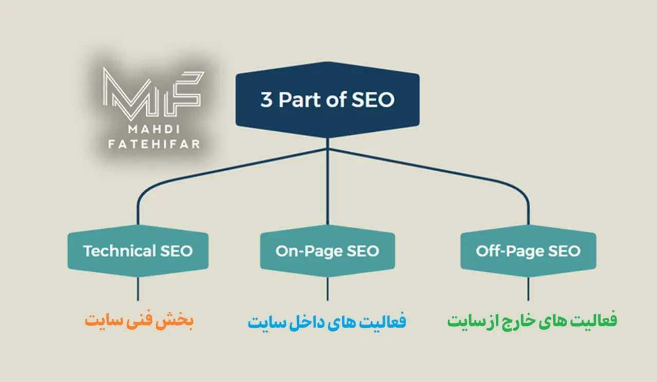 3 بخش اصلی SEO